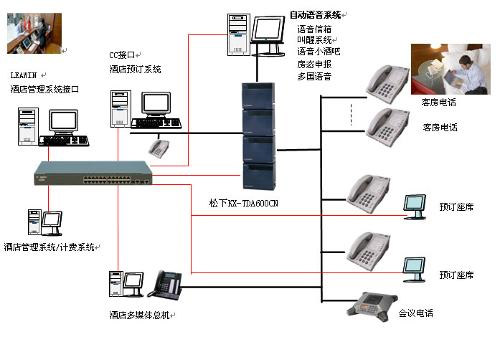 程控電話